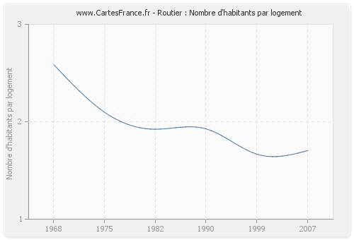 Routier : Nombre d'habitants par logement