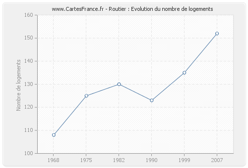 Routier : Evolution du nombre de logements