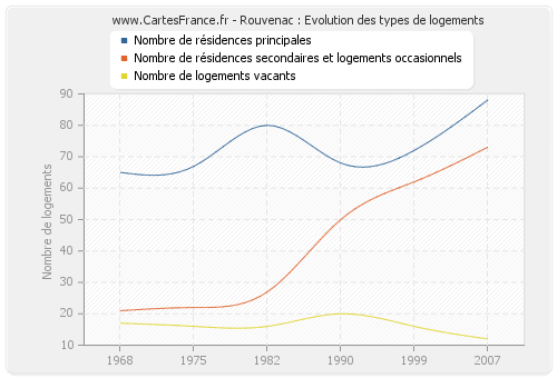 Rouvenac : Evolution des types de logements