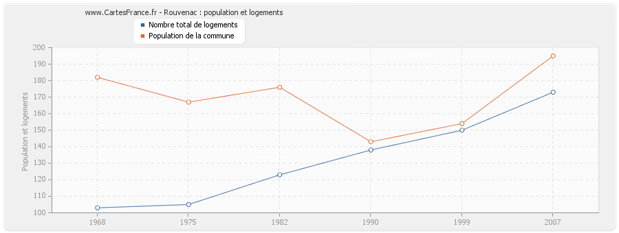 Rouvenac : population et logements