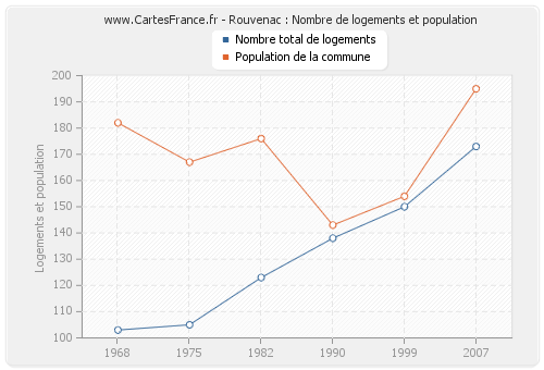 Rouvenac : Nombre de logements et population