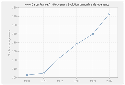 Rouvenac : Evolution du nombre de logements