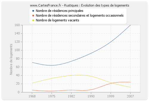 Rustiques : Evolution des types de logements