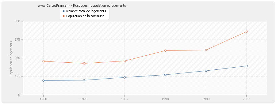 Rustiques : population et logements