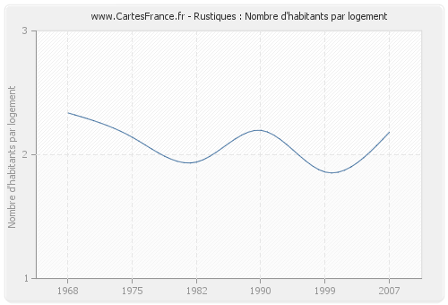 Rustiques : Nombre d'habitants par logement