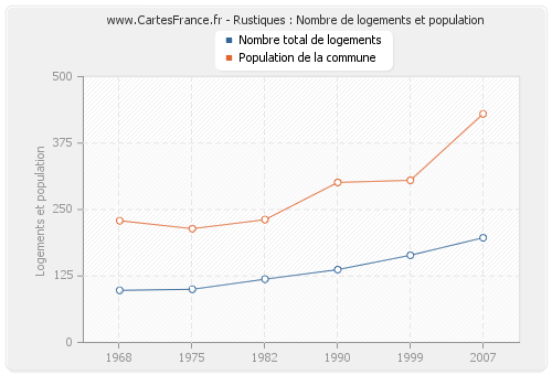 Rustiques : Nombre de logements et population