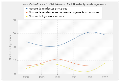 Saint-Amans : Evolution des types de logements