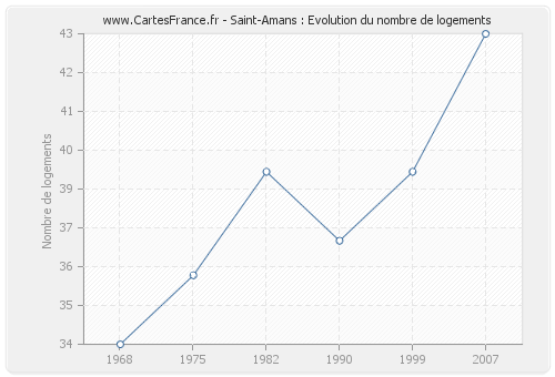 Saint-Amans : Evolution du nombre de logements