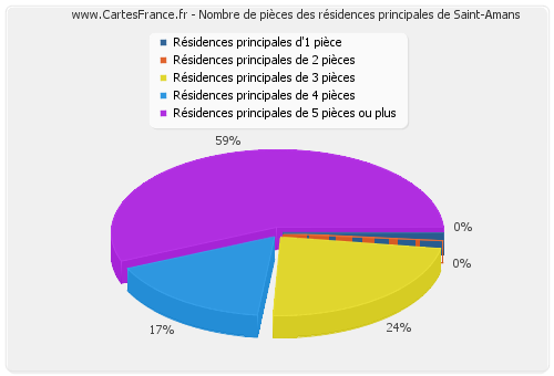 Nombre de pièces des résidences principales de Saint-Amans