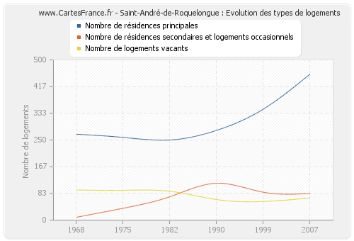Saint-André-de-Roquelongue : Evolution des types de logements