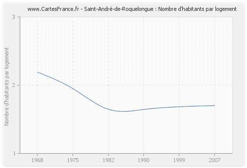 Saint-André-de-Roquelongue : Nombre d'habitants par logement