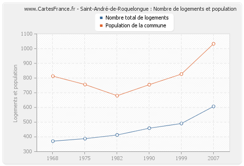 Saint-André-de-Roquelongue : Nombre de logements et population
