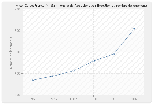 Saint-André-de-Roquelongue : Evolution du nombre de logements