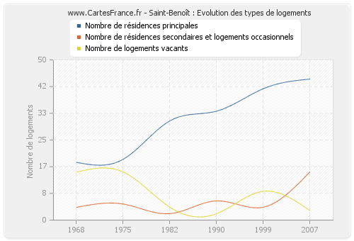 Saint-Benoît : Evolution des types de logements