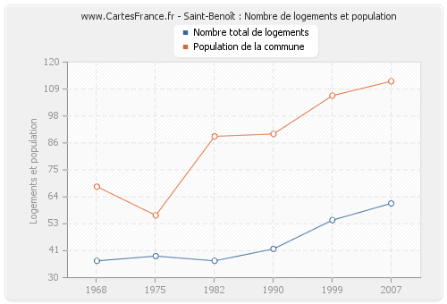 Saint-Benoît : Nombre de logements et population