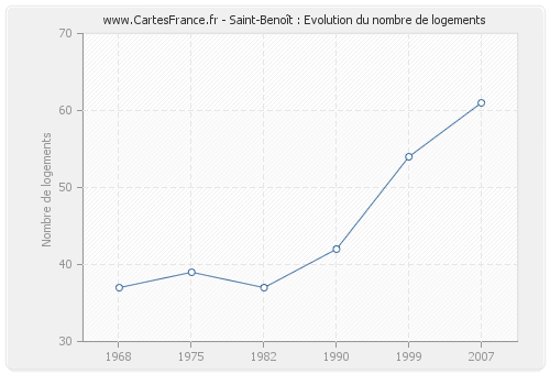 Saint-Benoît : Evolution du nombre de logements
