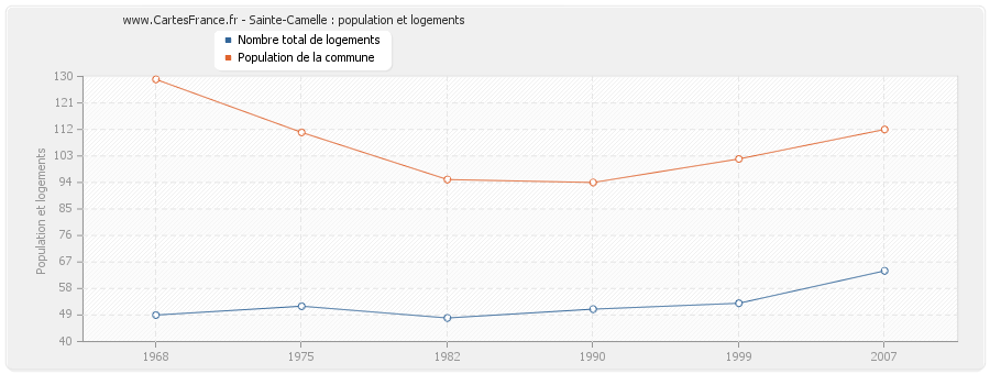 Sainte-Camelle : population et logements