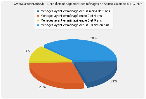 Date d'emménagement des ménages de Sainte-Colombe-sur-Guette
