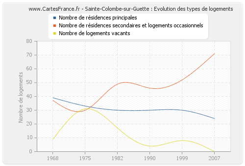 Sainte-Colombe-sur-Guette : Evolution des types de logements