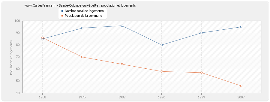 Sainte-Colombe-sur-Guette : population et logements