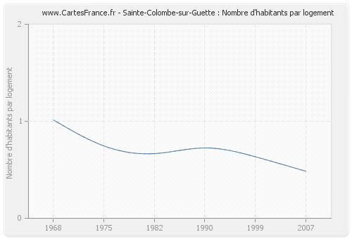 Sainte-Colombe-sur-Guette : Nombre d'habitants par logement