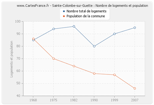 Sainte-Colombe-sur-Guette : Nombre de logements et population