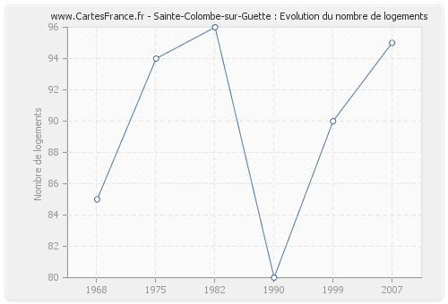 Sainte-Colombe-sur-Guette : Evolution du nombre de logements