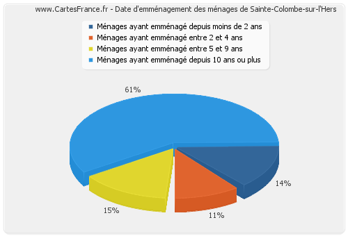 Date d'emménagement des ménages de Sainte-Colombe-sur-l'Hers