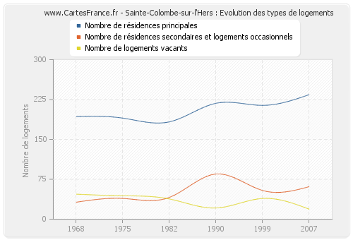 Sainte-Colombe-sur-l'Hers : Evolution des types de logements
