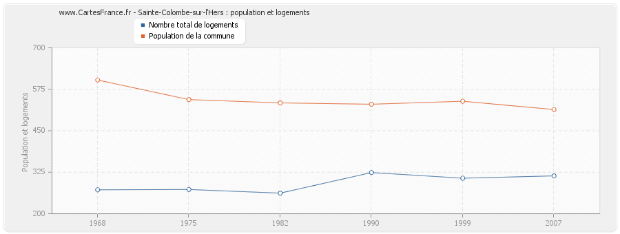 Sainte-Colombe-sur-l'Hers : population et logements