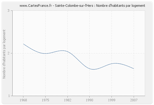 Sainte-Colombe-sur-l'Hers : Nombre d'habitants par logement