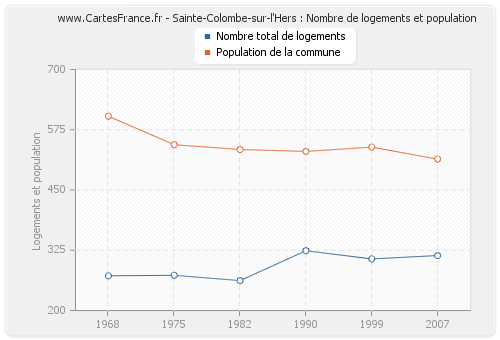Sainte-Colombe-sur-l'Hers : Nombre de logements et population