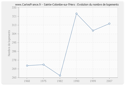 Sainte-Colombe-sur-l'Hers : Evolution du nombre de logements