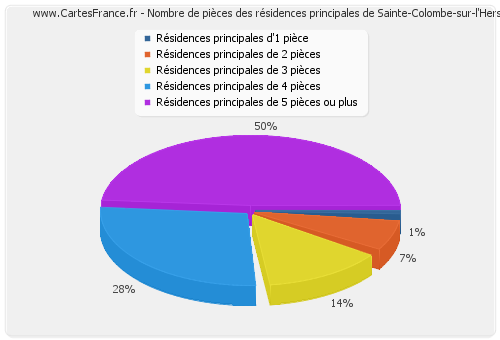 Nombre de pièces des résidences principales de Sainte-Colombe-sur-l'Hers