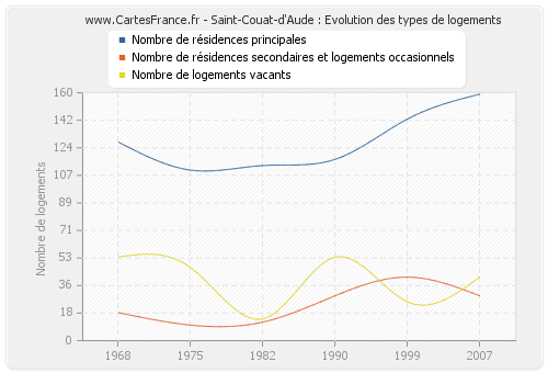 Saint-Couat-d'Aude : Evolution des types de logements
