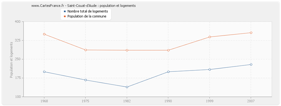 Saint-Couat-d'Aude : population et logements