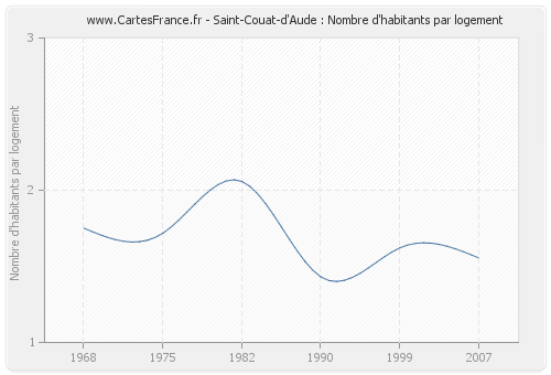 Saint-Couat-d'Aude : Nombre d'habitants par logement