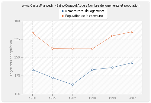 Saint-Couat-d'Aude : Nombre de logements et population