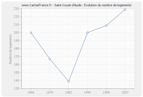 Saint-Couat-d'Aude : Evolution du nombre de logements