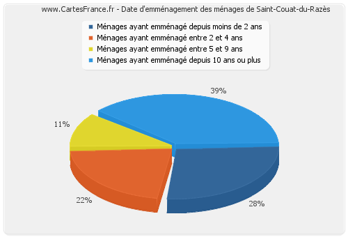Date d'emménagement des ménages de Saint-Couat-du-Razès