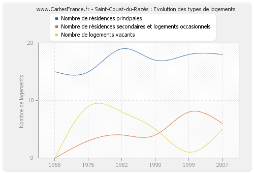 Saint-Couat-du-Razès : Evolution des types de logements