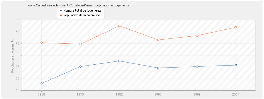 Saint-Couat-du-Razès : population et logements