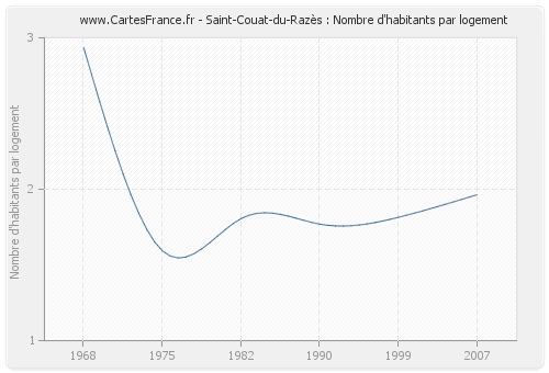 Saint-Couat-du-Razès : Nombre d'habitants par logement