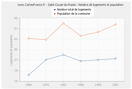 Saint-Couat-du-Razès : Nombre de logements et population