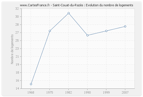 Saint-Couat-du-Razès : Evolution du nombre de logements