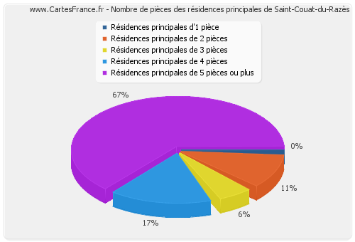 Nombre de pièces des résidences principales de Saint-Couat-du-Razès