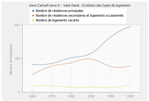 Saint-Denis : Evolution des types de logements