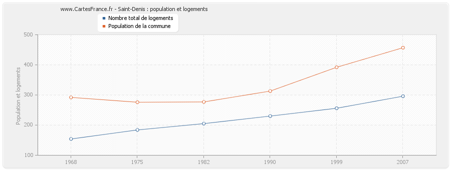 Saint-Denis : population et logements