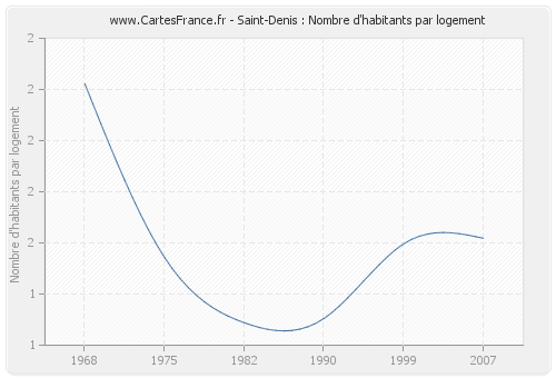 Saint-Denis : Nombre d'habitants par logement