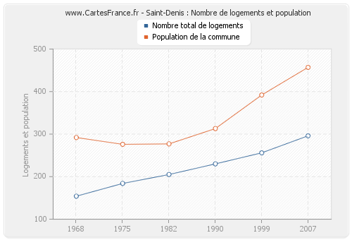 Saint-Denis : Nombre de logements et population